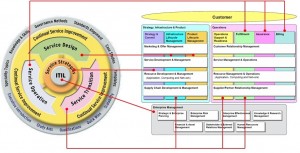 Rought ITIL to eTOM mapping