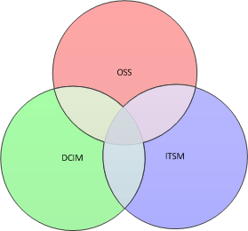 OSS, DCIM, ITSM Venn Diagram