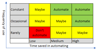 OSS automation grid