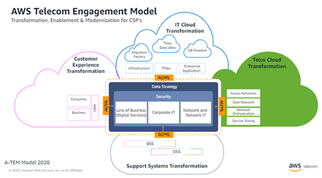 aws-telco-engagement-model-passionate-about-oss-and-bss
