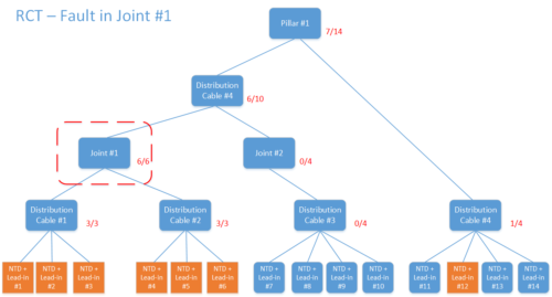 RCT-Joint | Passionate About OSS and BSS