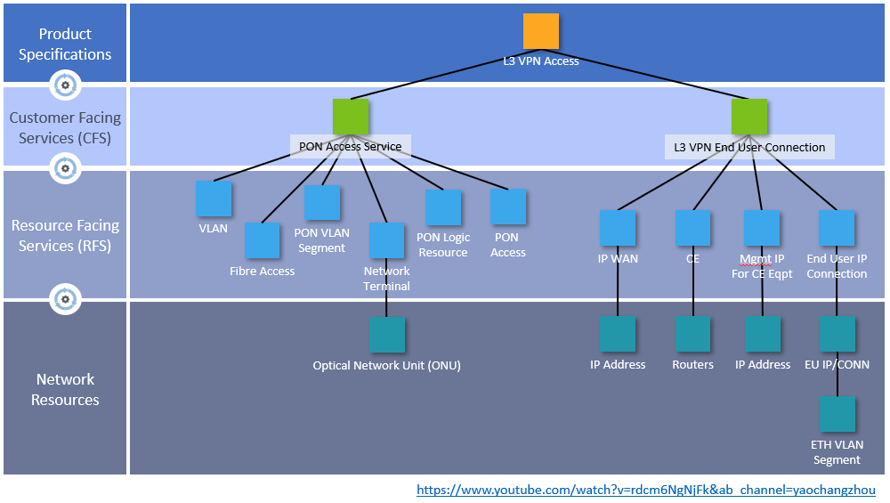 differences-between-cfs-and-rfs-passionate-about-oss-and-bss