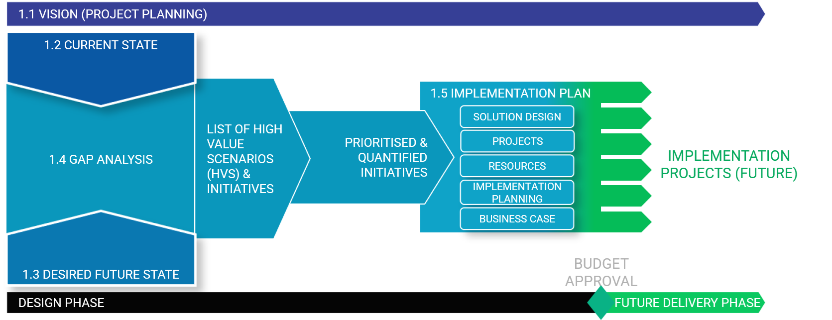 PAOSS OSS Transformation Roadmap and Project Plan